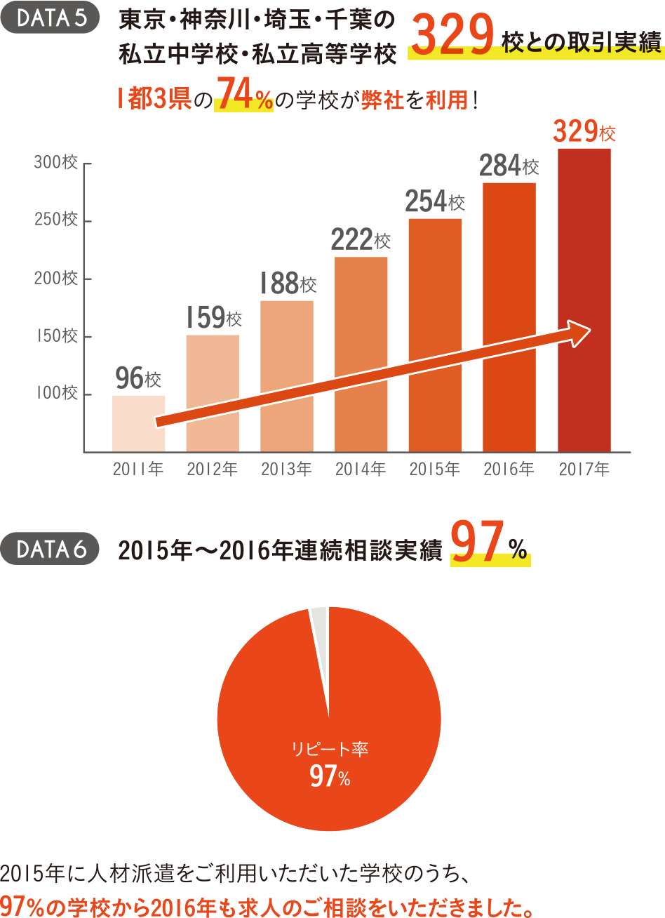 DATA5 東京・神奈川・埼玉・千葉 の私立中学校・私立高校329校との 取引実績 1都3県の74%の学校が弊 社を利用！ DATA6 2015年~2016年 連続相談実績97% 2015年に人材派 遣をご利用いただいた学校のうち、 97%の学校から2016年も求人の相 談をいただきました。