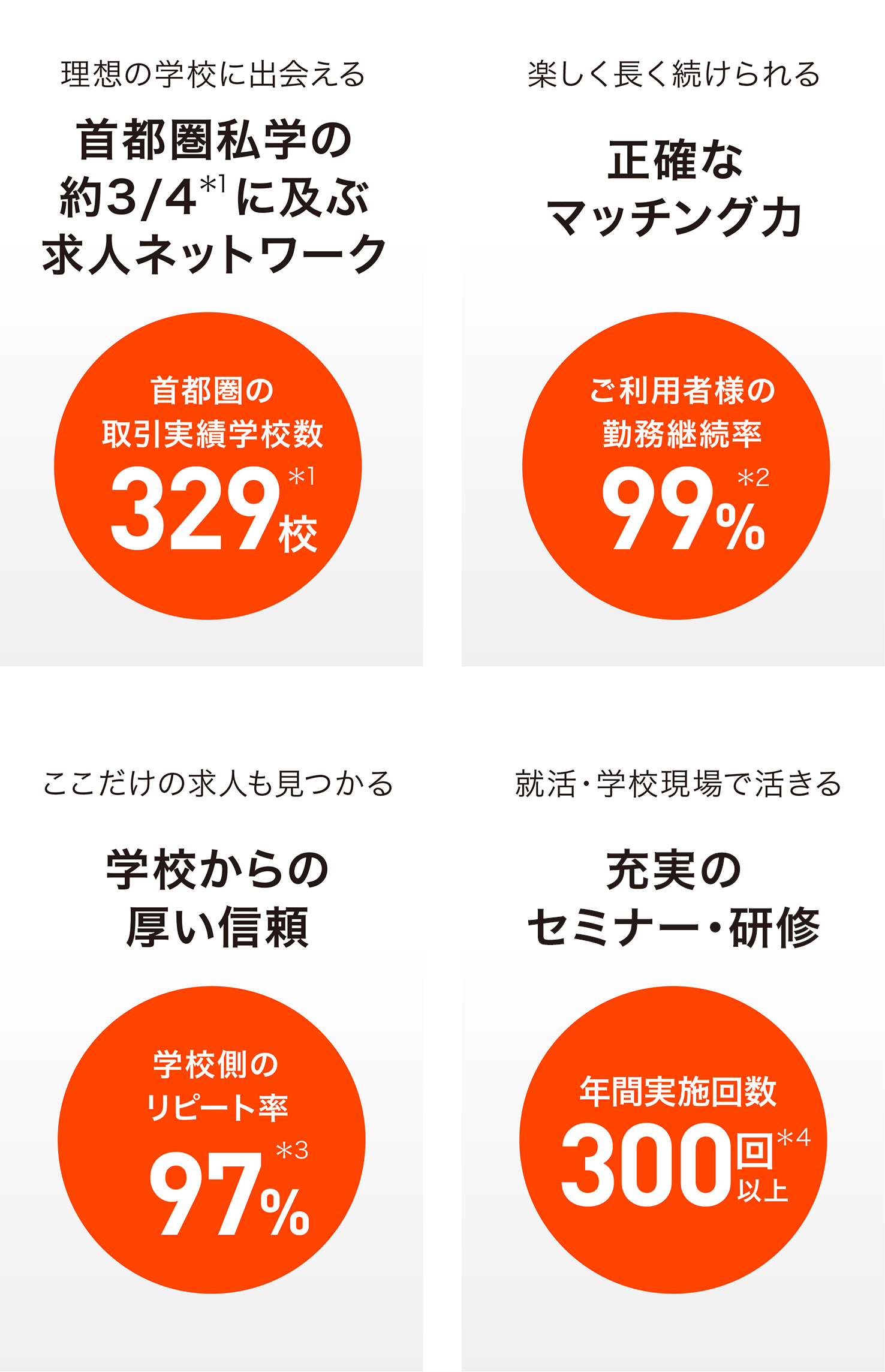 首都圏私学の約3/4に及ぶ求人ネットワー ク 首都圏の取引実績学校数329校 正確な マッチング力 ご利用者様の勤務継続率99% 学校からの厚い信頼 学校側のリピート率 97% 充実の研修・セミナー 年間実施回数 300回以上